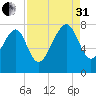 Hall Island tide chart for Sunday, August 31, 2025