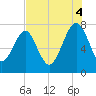 Hall Island tide chart for Monday, August 4, 2025