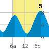 Hall Island tide chart for Tuesday, August 5, 2025