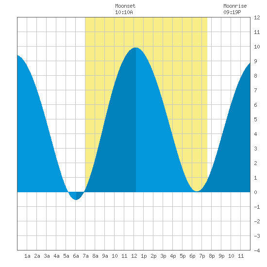 Hall Island tide chart for Wednesday, September 10, 2025