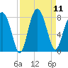 Hall Island tide chart for Thursday, September 11, 2025