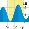 Hall Island tide chart for Saturday, September 13, 2025