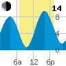 Hall Island tide chart for Sunday, September 14, 2025