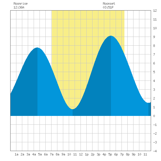 Hall Island tide chart for Monday, September 15, 2025