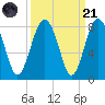 Hall Island tide chart for Sunday, September 21, 2025