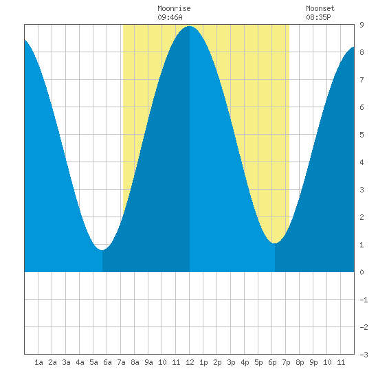 Hall Island tide chart for Wednesday, September 24, 2025