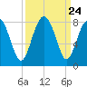 Hall Island tide chart for Wednesday, September 24, 2025
