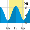 Hall Island tide chart for Thursday, September 25, 2025