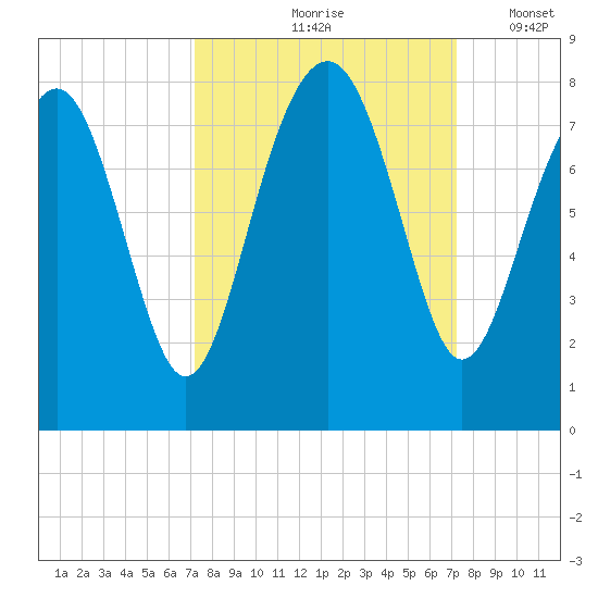 Hall Island tide chart for Friday, September 26, 2025