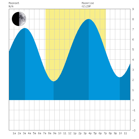 Hall Island tide chart for Monday, September 29, 2025