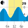 Hall Island tide chart for Monday, September 29, 2025