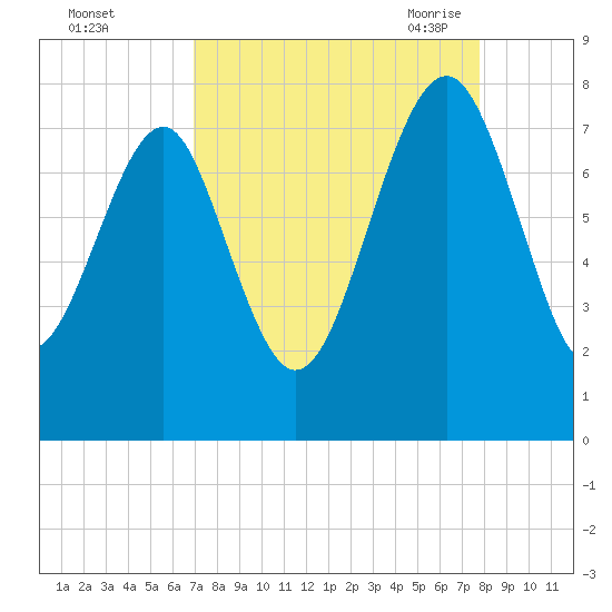 Hall Island tide chart for Tuesday, September 2, 2025