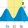 Hall Island tide chart for Tuesday, September 2, 2025