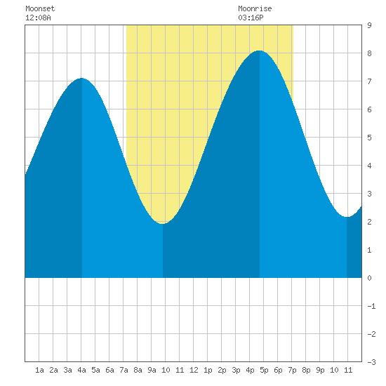 Hall Island tide chart for Tuesday, September 30, 2025