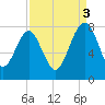 Hall Island tide chart for Wednesday, September 3, 2025