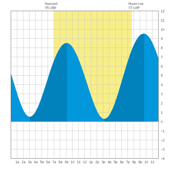 Hall Island tide chart for Saturday, September 6, 2025