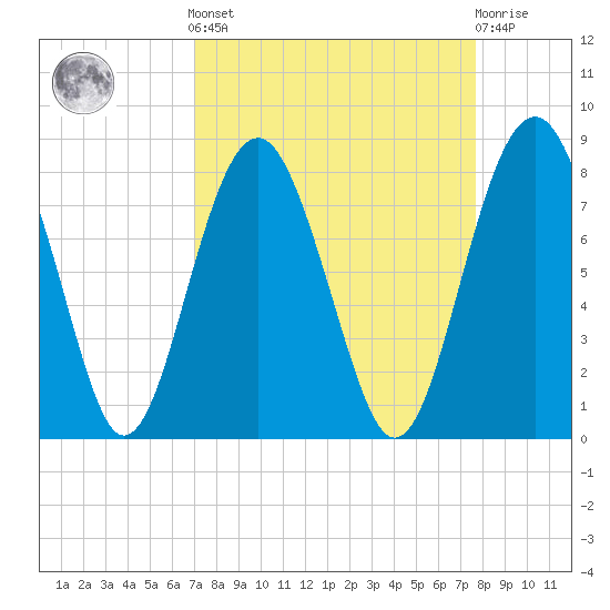 Hall Island tide chart for Sunday, September 7, 2025