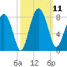 Hall Island tide chart for Saturday, October 11, 2025