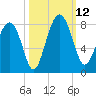 Hall Island tide chart for Sunday, October 12, 2025