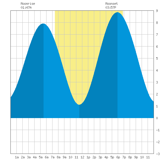 Hall Island tide chart for Wednesday, October 15, 2025
