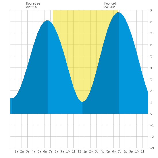 Hall Island tide chart for Thursday, October 16, 2025