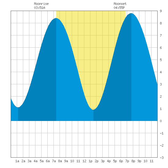 Hall Island tide chart for Friday, October 17, 2025