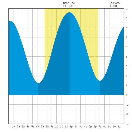 Hall Island tide chart for Saturday, October 25, 2025