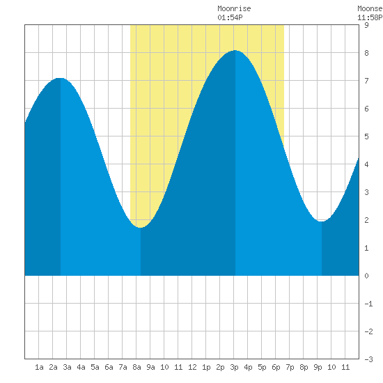 Hall Island tide chart for Tuesday, October 28, 2025