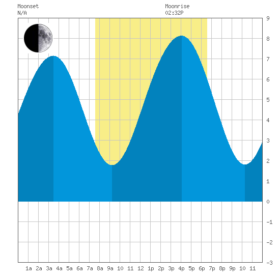 Hall Island tide chart for Wednesday, October 29, 2025