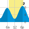 Hall Island tide chart for Thursday, October 2, 2025