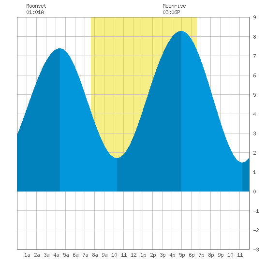 Hall Island tide chart for Thursday, October 30, 2025