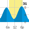 Hall Island tide chart for Friday, October 31, 2025