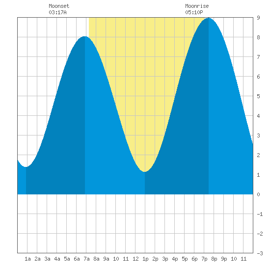 Hall Island tide chart for Friday, October 3, 2025