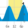 Hall Island tide chart for Saturday, October 4, 2025