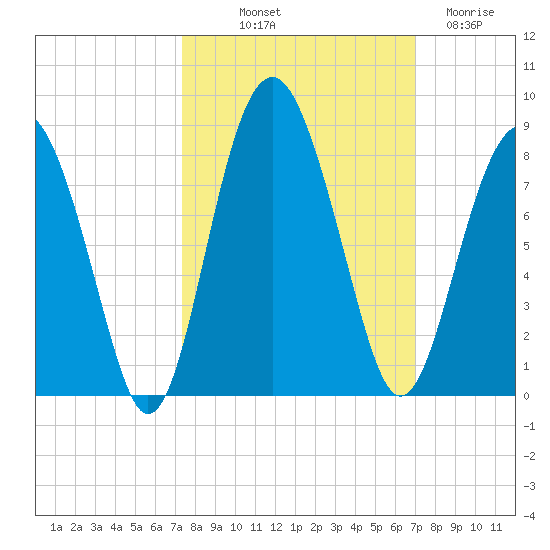 Hall Island tide chart for Thursday, October 9, 2025