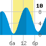 Hall Island tide chart for Monday, November 10, 2025