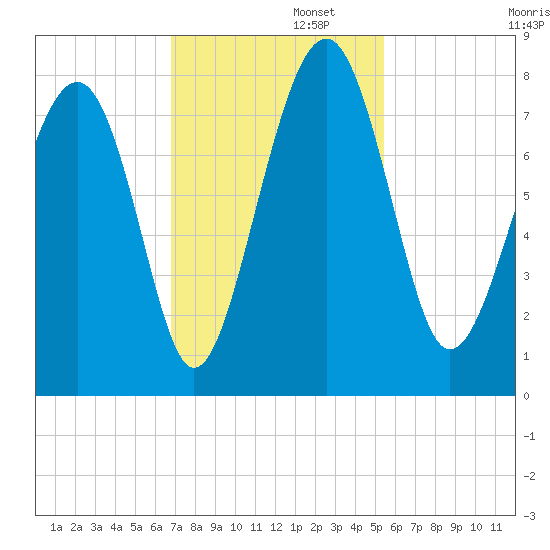 Hall Island tide chart for Tuesday, November 11, 2025