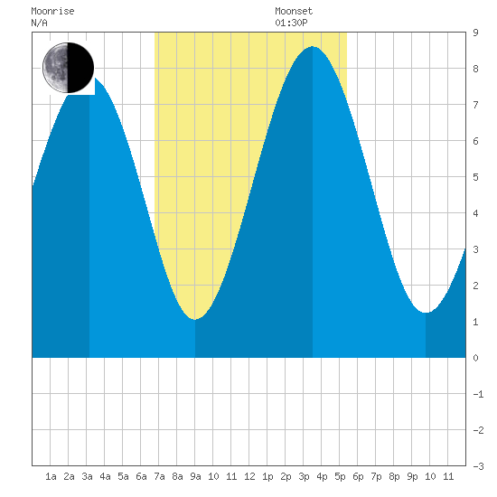 Hall Island tide chart for Wednesday, November 12, 2025