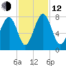 Hall Island tide chart for Wednesday, November 12, 2025