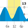 Hall Island tide chart for Thursday, November 13, 2025