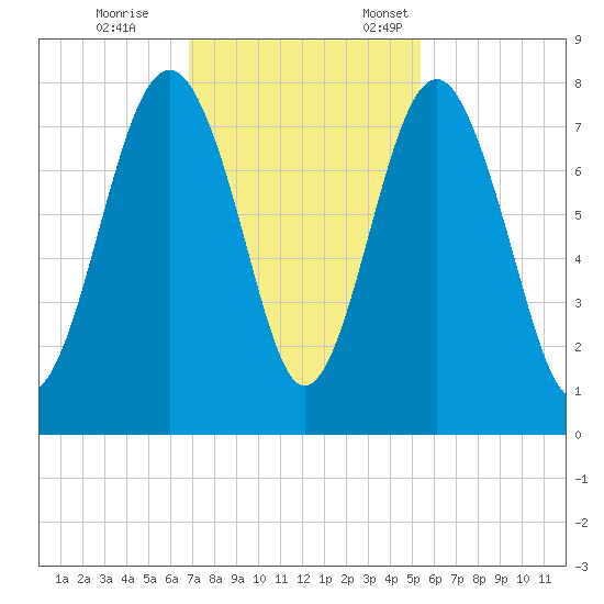 Hall Island tide chart for Saturday, November 15, 2025