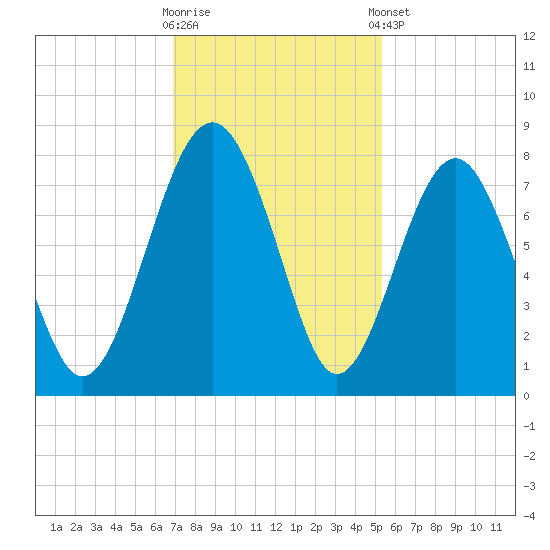 Hall Island tide chart for Wednesday, November 19, 2025