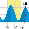 Hall Island tide chart for Wednesday, November 19, 2025