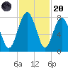Hall Island tide chart for Thursday, November 20, 2025