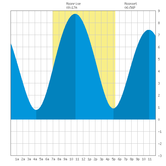 Hall Island tide chart for Saturday, November 22, 2025