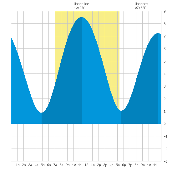 Hall Island tide chart for Sunday, November 23, 2025
