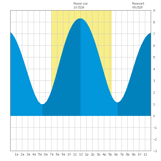 Hall Island tide chart for Monday, November 24, 2025