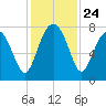 Hall Island tide chart for Monday, November 24, 2025