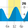 Hall Island tide chart for Wednesday, November 26, 2025