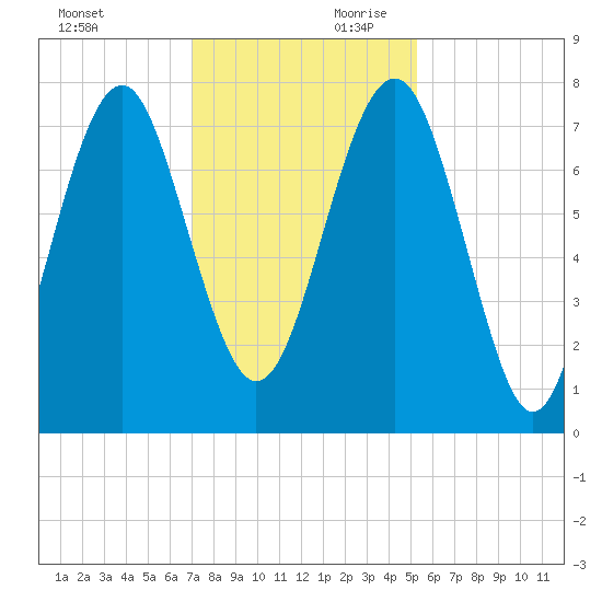 Hall Island tide chart for Saturday, November 29, 2025